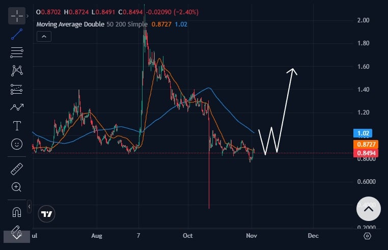 Worldcoin价格预测：WLD仍然是一个好的投资选择还是应该寻找替代品？