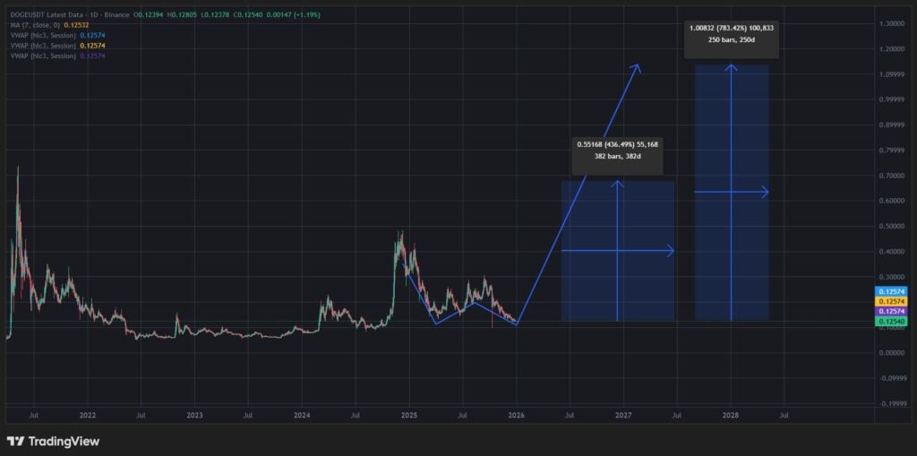 DOGE Price Chart