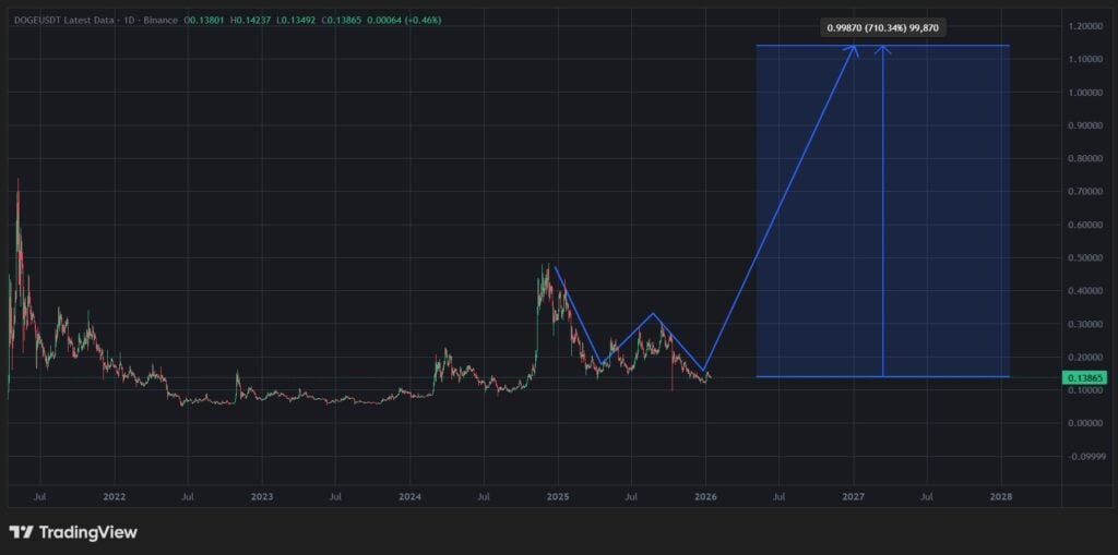 Dogecoin Price Chart