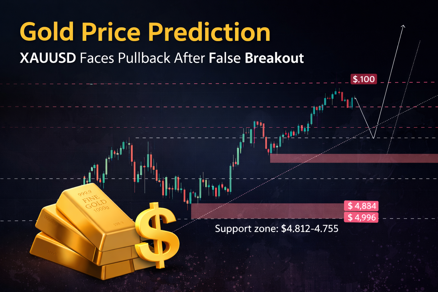 Gold Price Prediction as XAUUSD Faces Pullback After False Breakout