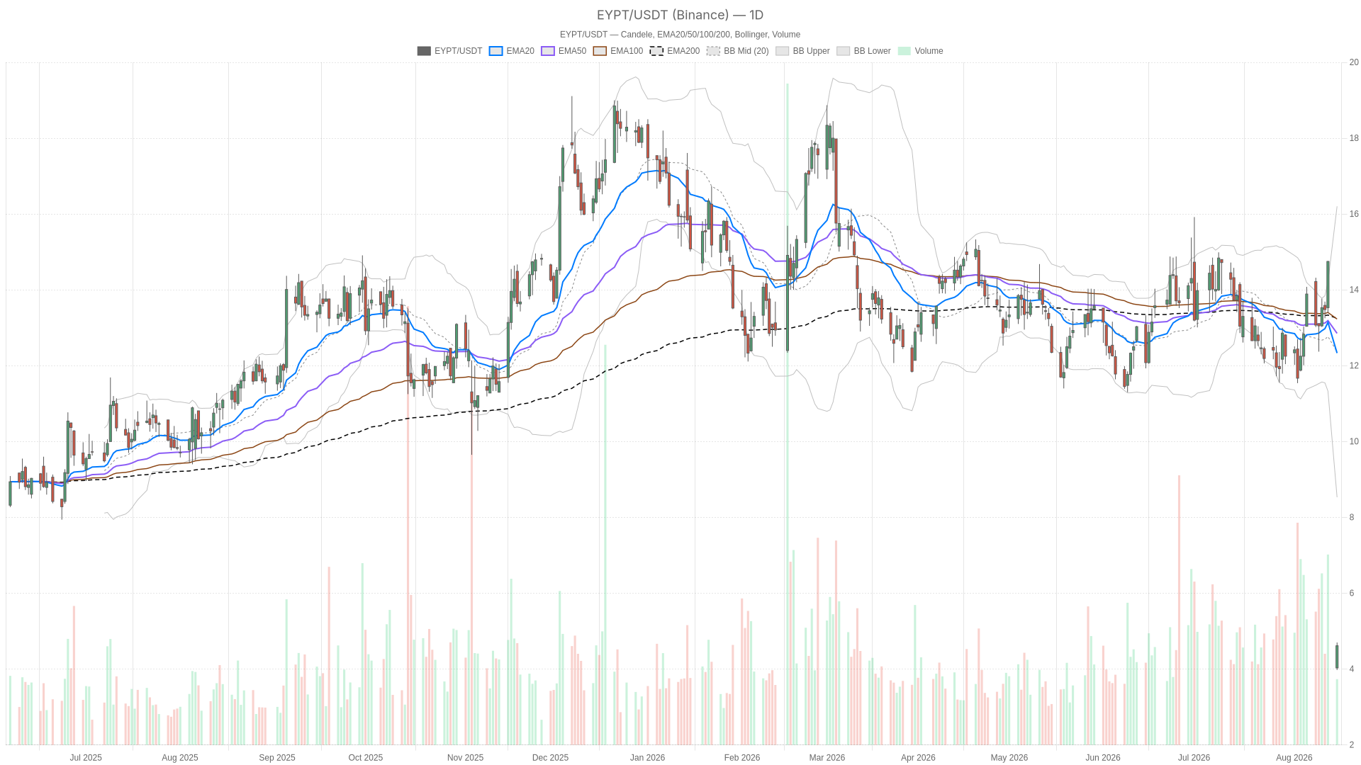EyePoint, Inc. stock rebounds to $4.62 but stays deep in a bearish trend