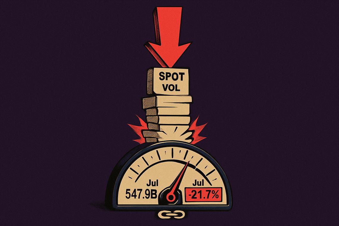 Cryptocurrency spot volume drops 21.7% to $429B as all 14 exchanges retreat